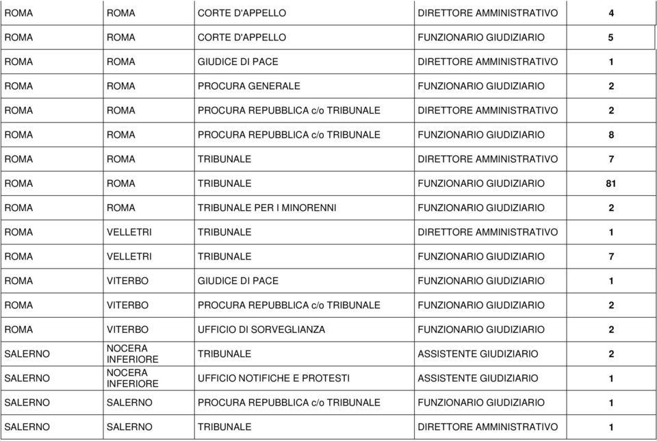 ROMA ROMA TRIBUNALE FUNZIONARIO GIUDIZIARIO 81 ROMA ROMA TRIBUNALE PER I MINORENNI FUNZIONARIO GIUDIZIARIO 2 ROMA VELLETRI TRIBUNALE DIRETTORE AMMINISTRATIVO 1 ROMA VELLETRI TRIBUNALE FUNZIONARIO