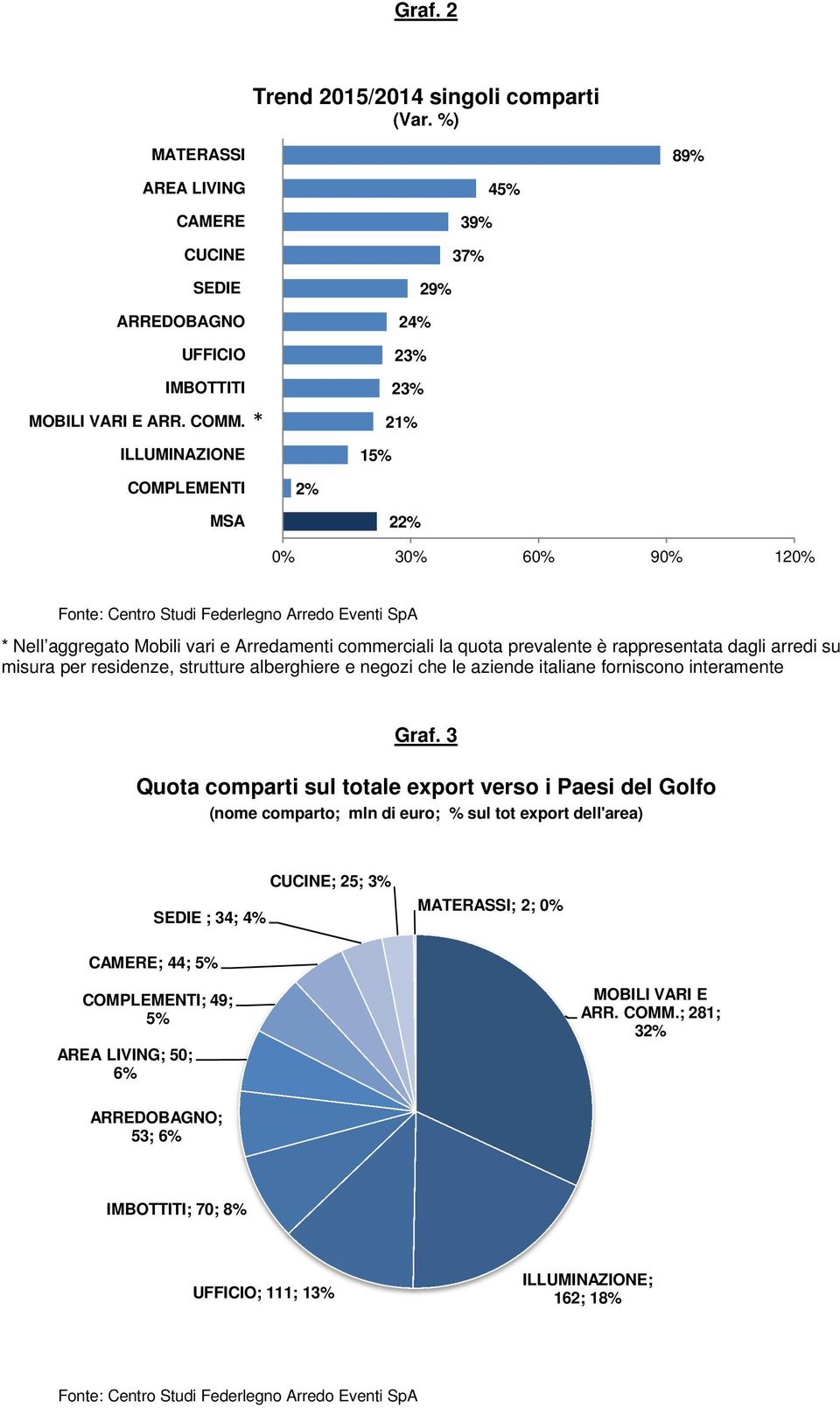 per residenze, strutture alberghiere e negozi che le aziende italiane forniscono interamente Graf.