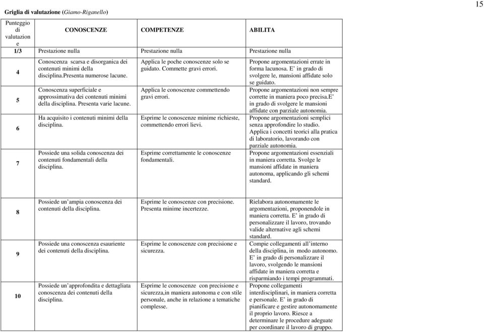 Ha acquisito i contenuti minimi della disciplina. Possiede una solida conoscenza dei contenuti fondamentali della disciplina. Applica le poche conoscenze solo se guidato. Commette gravi errori.