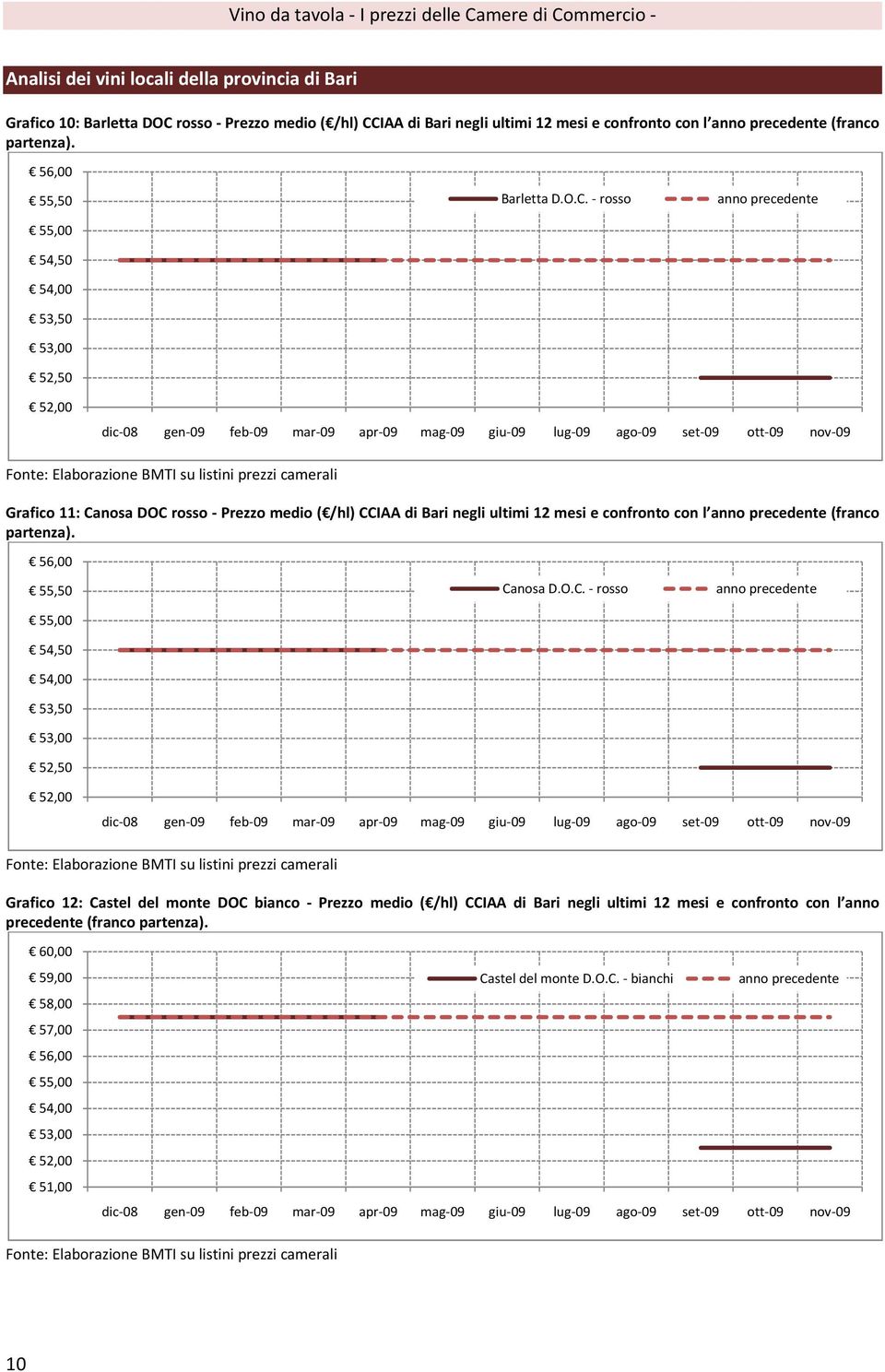 rosso 52,00 Grafico 11: Canosa DOC rosso Prezzo medio ( /hl) CCIAA di Bari negli ultimi 12 mesi e confronto con l (franco partenza).