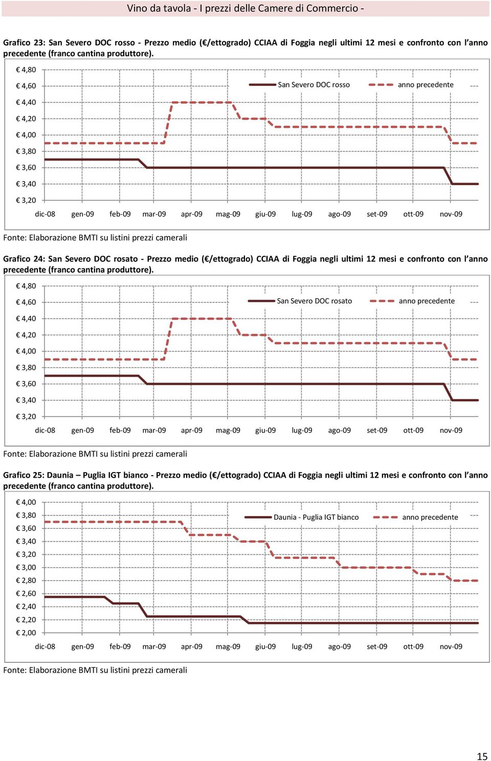 4,80 4,60 4,40 4,20 San Severo DOC rosso Grafico 24: San Severo DOC rosato Prezzo medio ( /ettogrado) CCIAA di Foggia negli ultimi 12 mesi e confronto