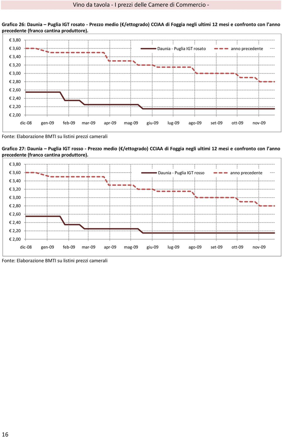 2,40 2,20 2,00 Grafico 27: Daunia Puglia IGT rosso Prezzo medio ( /ettogrado) CCIAA di Foggia negli