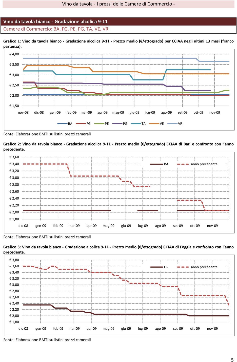 3,50 2,50 2,00 1,50 nov 08 Grafico 2: Vino da tavola bianco Gradazione alcolica 9 11 Prezzo medio ( /ettogrado) CCIAA di Bari e confronto con l anno