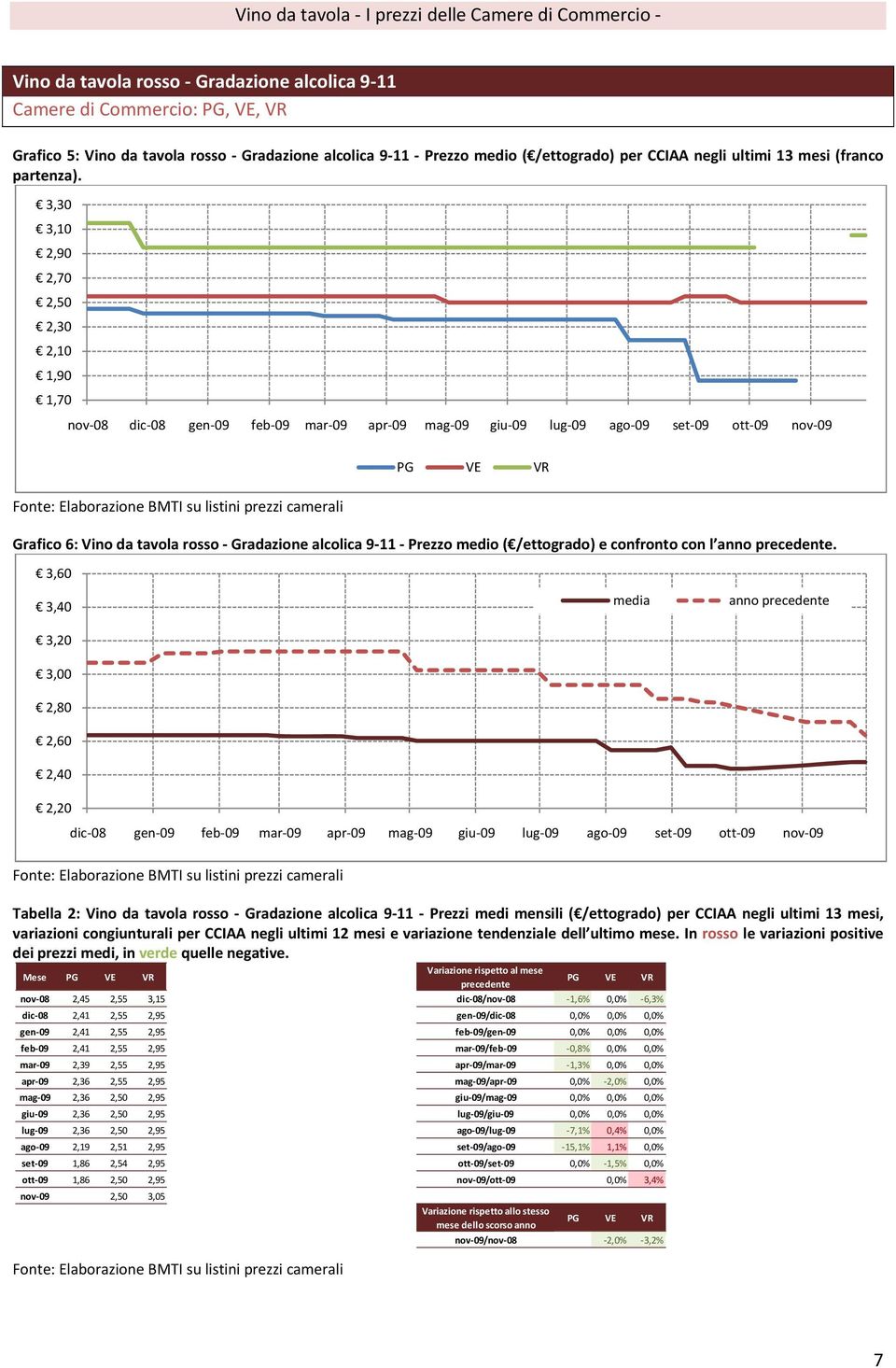 2,40 media 2,20 Tabella 2: Vino da tavola rosso Gradazione alcolica 9 11 Prezzi medi mensili ( /ettogrado) per CCIAA negli ultimi 13 mesi, variazioni congiunturali per CCIAA negli ultimi 12 mesi e