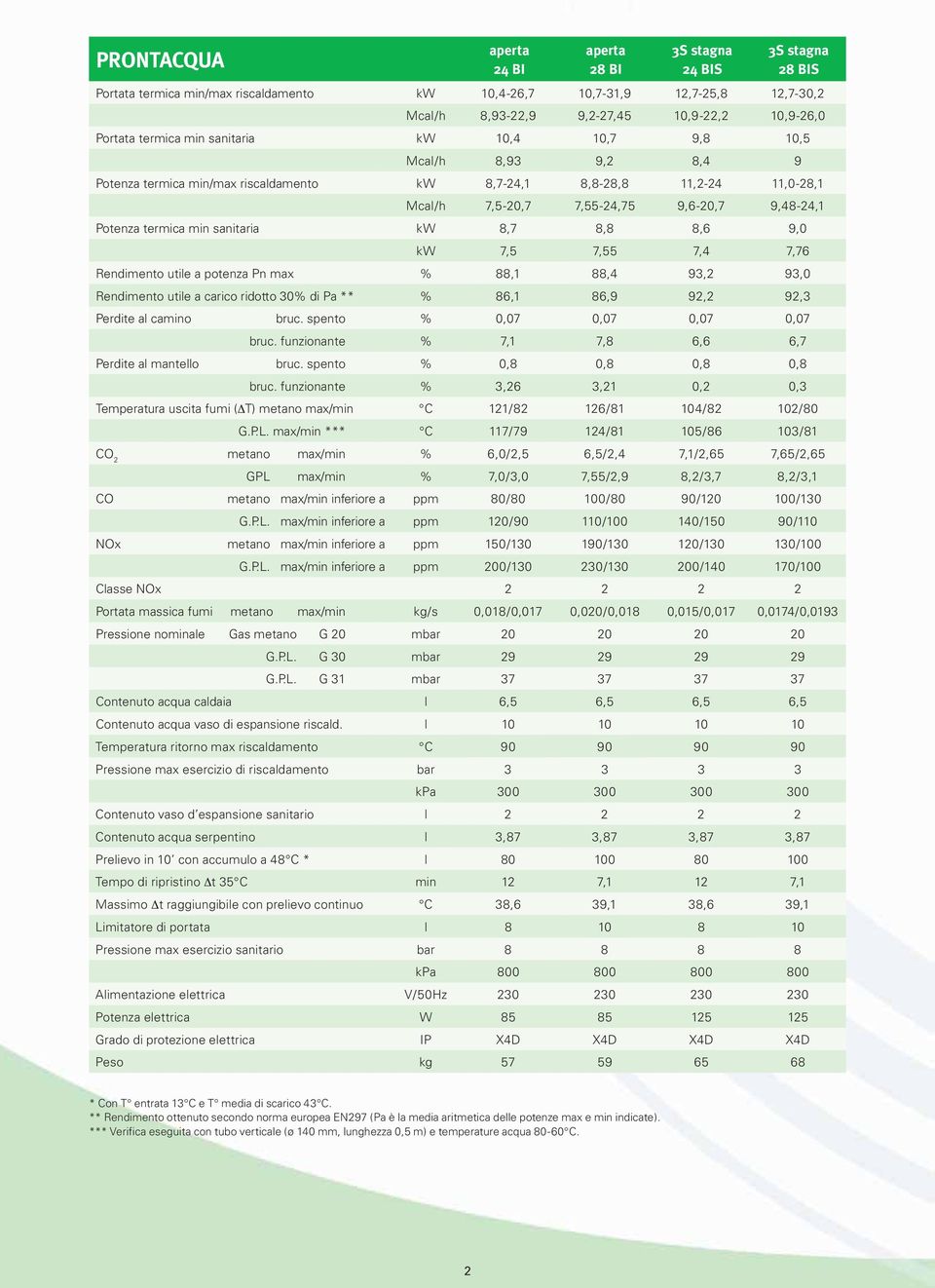 Potenza termica min sanitaria kw 8,7 8,8 8,6 9,0 kw 7,5 7,55 7,4 7,76 Rendimento utile a potenza Pn max % 88,1 88,4 93,2 93,0 Rendimento utile a carico ridotto 30% di Pa ** % 86,1 86,9 92,2 92,3