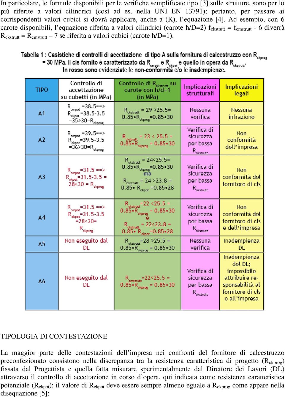 Ad esempio, con 6 carote disponibili, l equazione riferita a valori cilindrici (carote h/d=2) f ckstrutt = f cmstrutt - 6 diverrà R ckstrutt = R cmstrutt 7 se riferita a valori cubici (carote h/d=1).