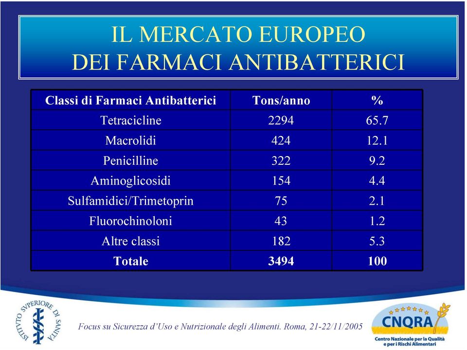 Sulfamidici/Trimetoprin Fluorochinoloni Altre classi Totale