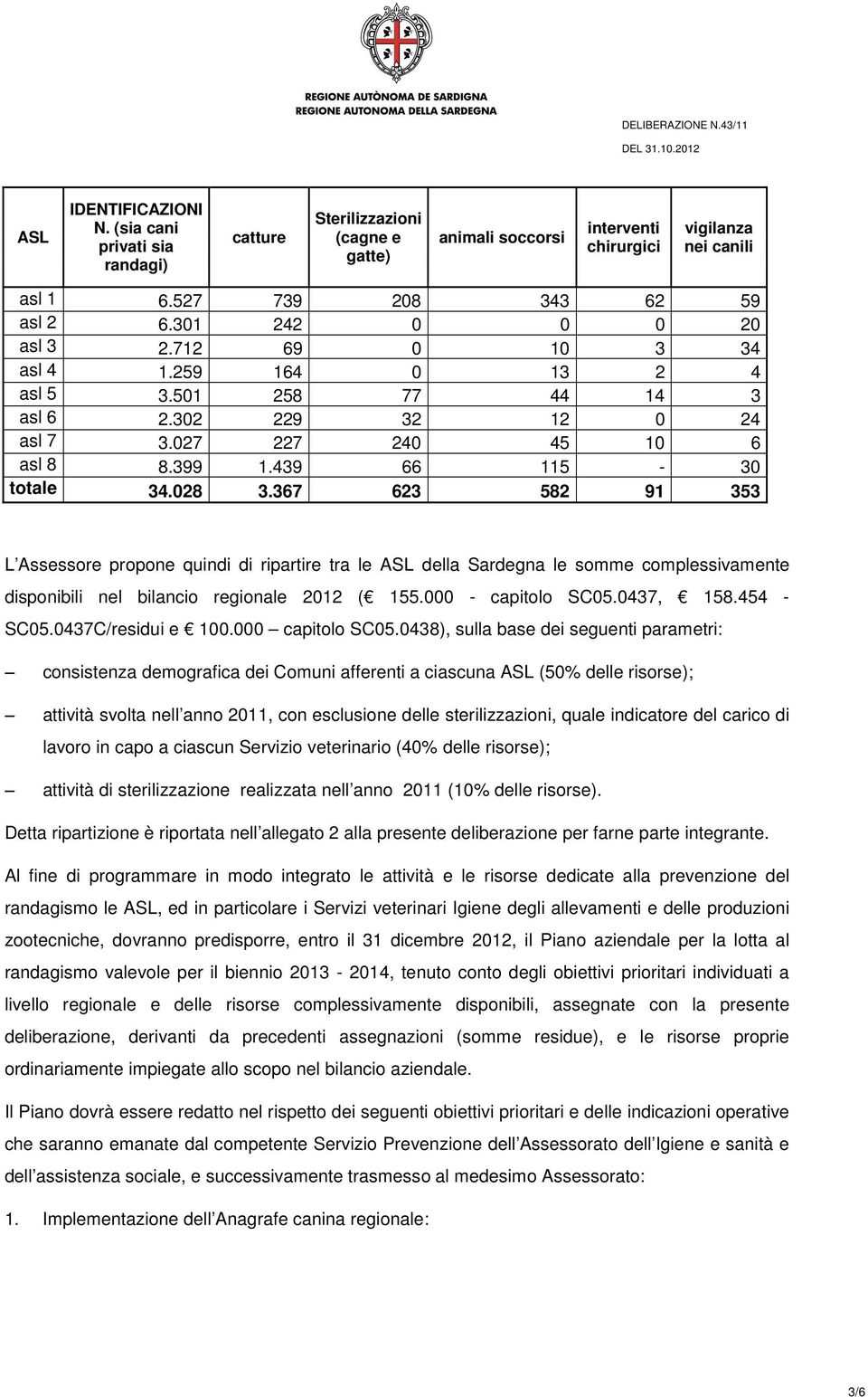 367 623 582 91 353 L Assessore propone quindi di ripartire tra le ASL della Sardegna le somme complessivamente disponibili nel bilancio regionale 2012 ( 155.000 - capitolo SC05.0437, 158.454 - SC05.