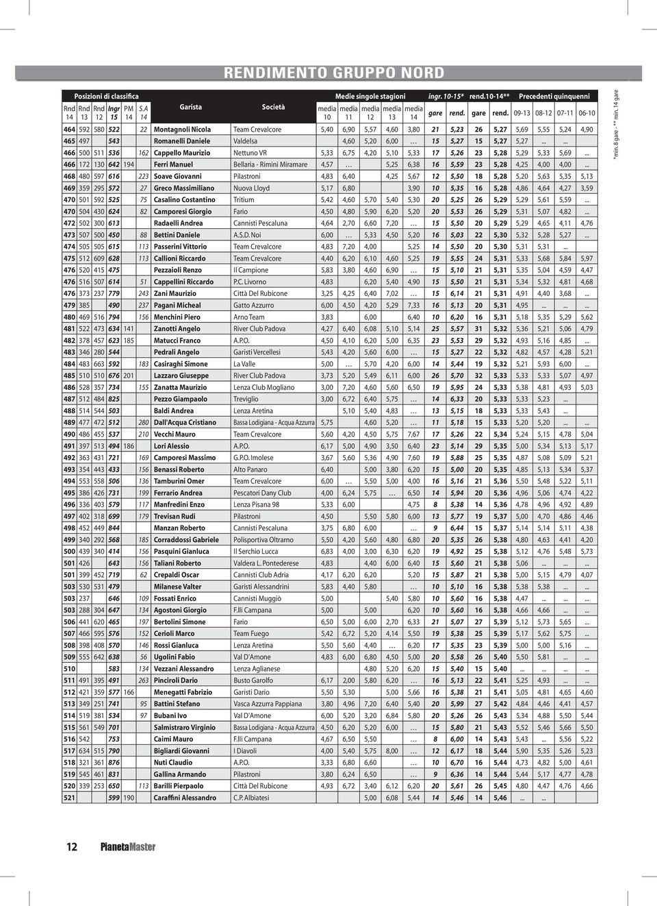 5,27 5,27 466 500 5 536 162 Cappello Maurizio Nettuno VR 5,33 6,75 4,20 5, 5,33 17 5,26 23 5,28 5,29 5,33 5,69 466 172 0 642 194 Ferri Manuel Bellaria - Rimini Miramare 4,57 5,25 6,38 16 5,59 23 5,28