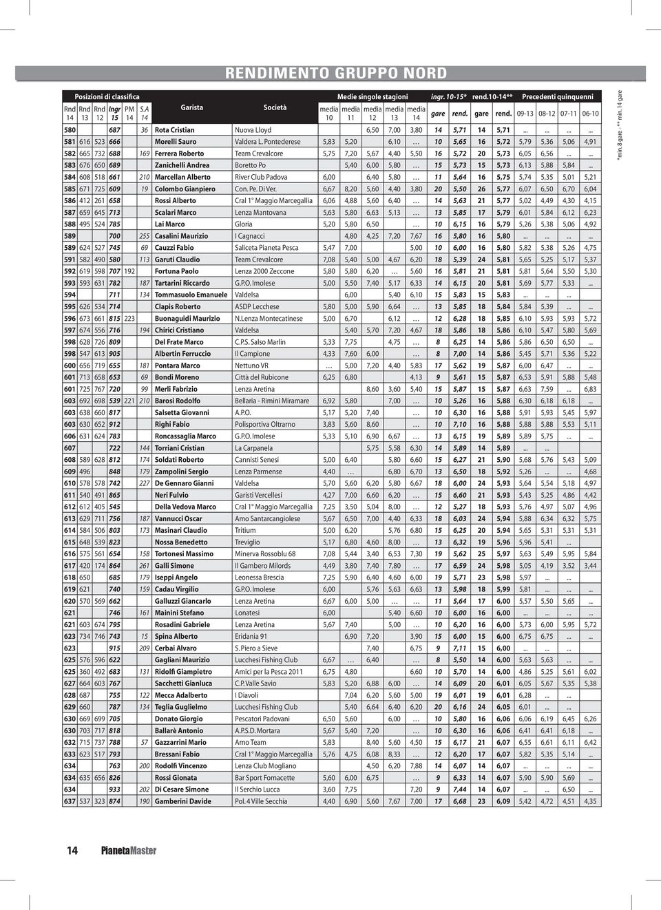 Boretto Po 5,40 6,00 5,80 5,73 5,73 6, 5,88 5,84 584 608 518 661 2 Marcellan Alberto River Club Padova 6,00 6,40 5,80 5,64 16 5,75 5,74 5,35 5,01 5,21 585 671 725 609 19 Colombo Gianpiero Con. Pe.