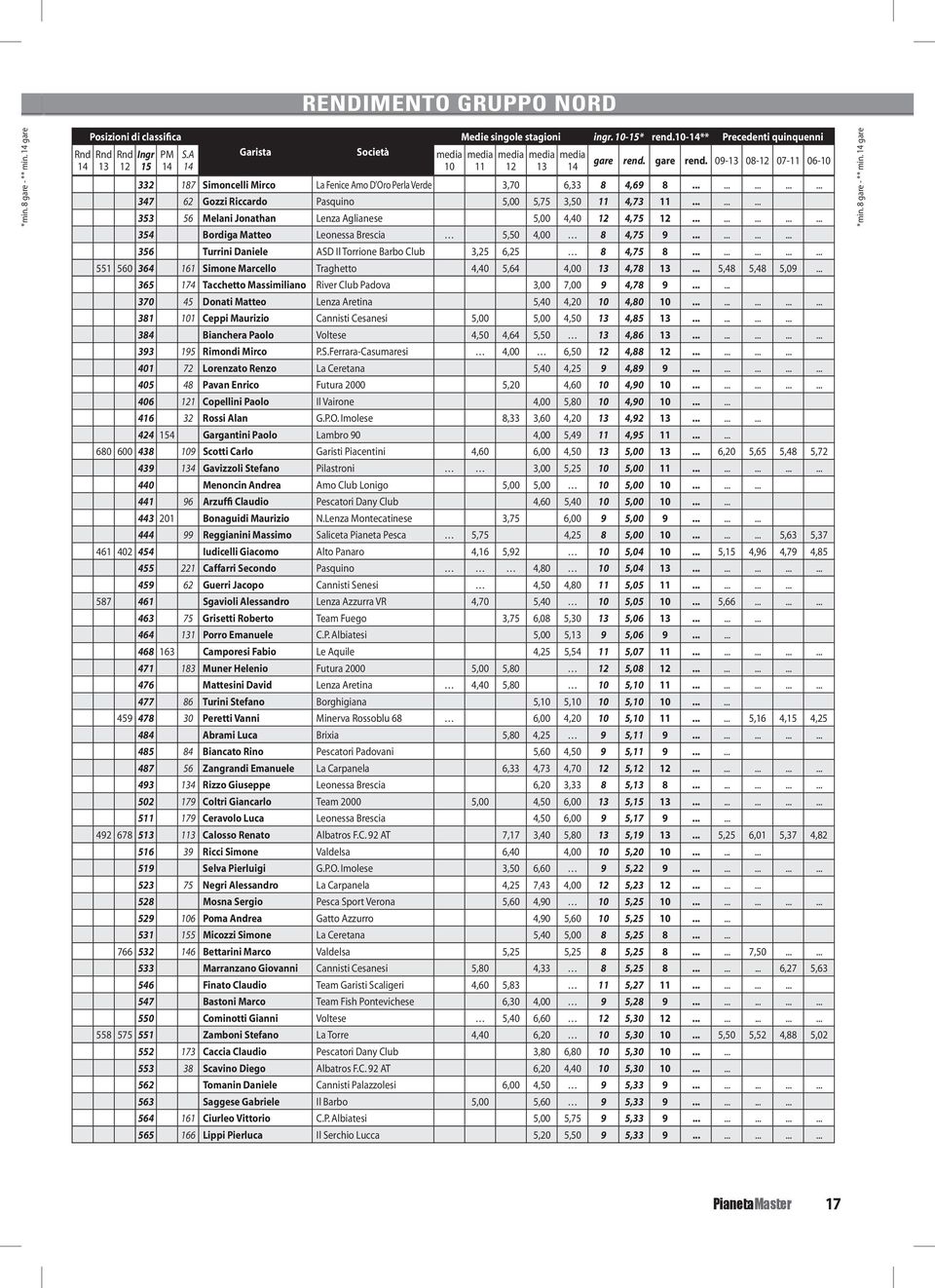 4,40 4,75 354 Bordiga Matteo Leonessa Brescia 5,50 4,00 8 4,75 9 356 Turrini Daniele ASD Il Torrione Barbo Club 3,25 6,25 8 4,75 8 551 560 364 161 Simone Marcello Traghetto 4,40 5,64 4,00 4,78 5,48