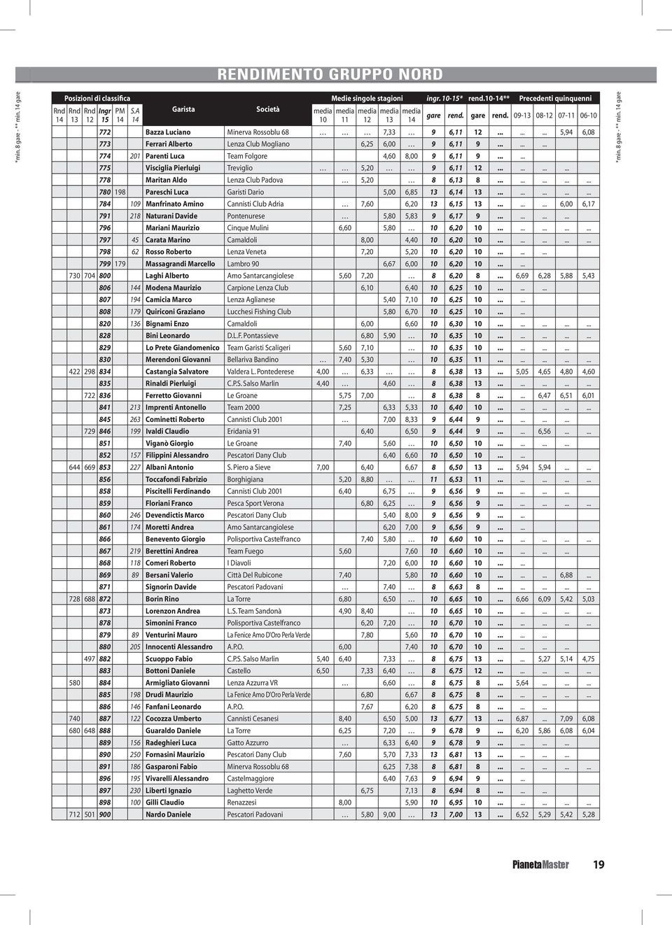 Visciglia Pierluigi Treviglio 5,20 9 6, 778 Maritan Aldo Lenza Club Padova 5,20 8 6, 8 780 198 Pareschi Luca Garisti Dario 5,00 6,85 6, 784 9 Manfrinato Amino Cannisti Club Adria 7,60 6,20 6, 6,00