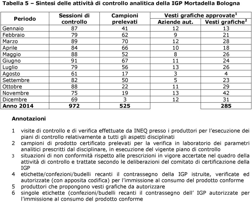 22 11 29 Novembre 75 19 13 42 Dicembre 69 3 12 31 Anno 2014 972 525 285 1 visite di controllo e di verifica effettuate da INEQ presso i produttori per l esecuzione dei piani di controllo