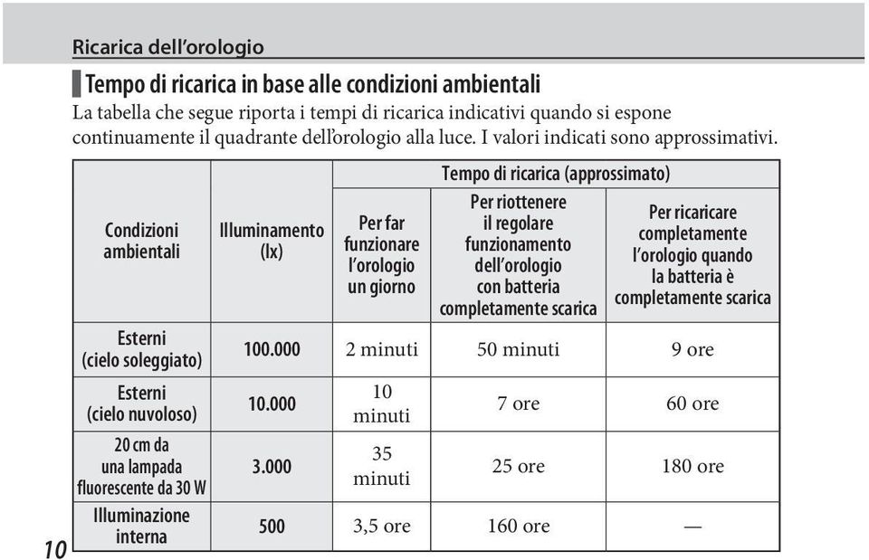 Tempo di ricarica (approssimato) Condizioni ambientali Esterni (cielo soleggiato) Esterni (cielo nuvoloso) 20 cm da una lampada fluorescente da 30 W Illuminazione interna 10 Illuminamento