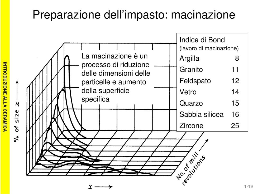 superficie specifica Indice di Bond (lavoro di macinazione) Argilla 8