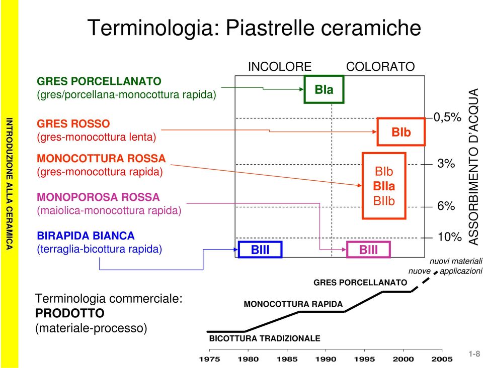 rapida) Terminologia commerciale: PRODOTTO (materiale-processo) INCOLORE COLORATO BIII BIa MONOCOTTURA RAPIDA BICOTTURA TRADIZIONALE