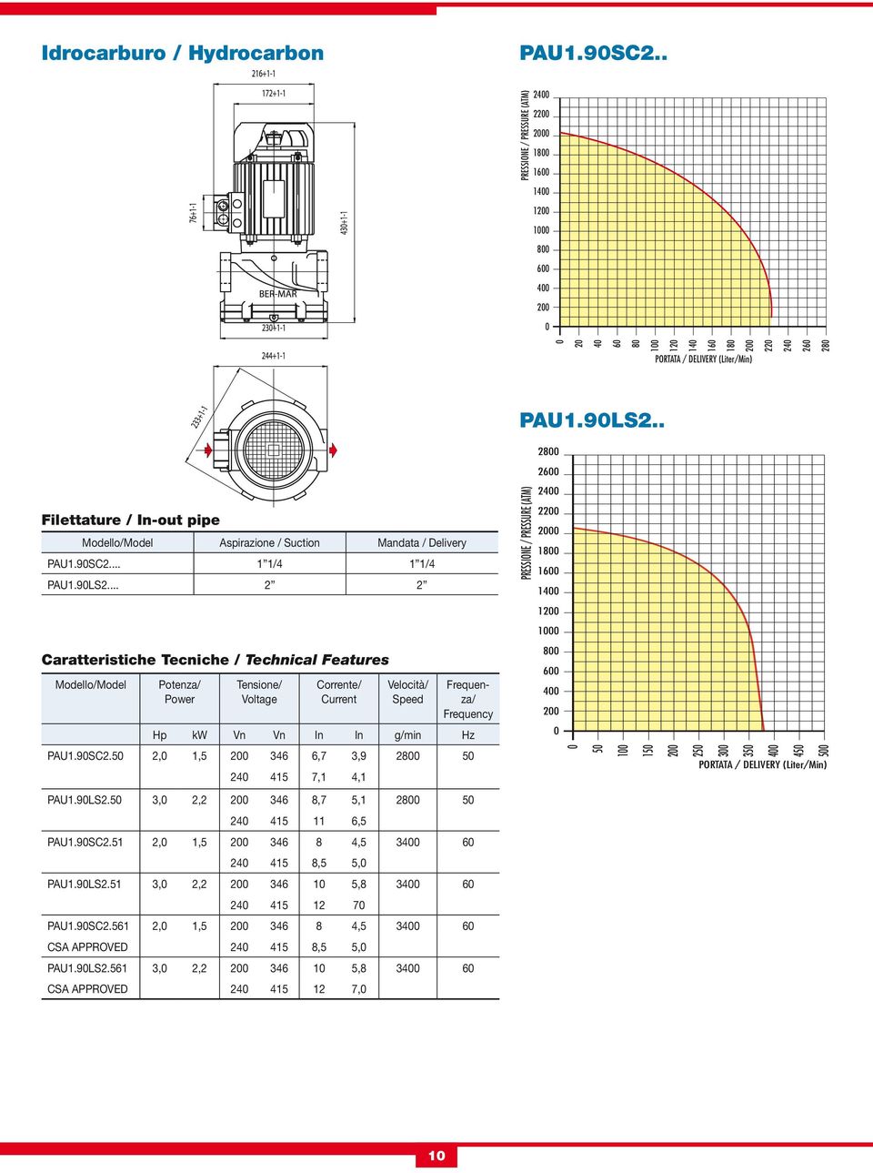 .. 2 2 24 22 2 18 16 14 12 1 Caratteristiche Tecniche / Technical Features Modello/Model Potenza/ Power Tensione/ Voltage Corrente/ Current Velocità/ Speed Frequenza/ Frequency Hp kw Vn Vn In In