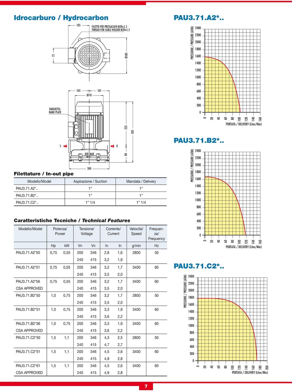 . 1 1/4 1 1/4 Caratteristiche Tecniche / Technical Features Modello/Model S Potenza/ Power BER-MAR Tensione/ Voltage Corrente/ Current Velocità/ Speed Frequenza/ Frequency Hp kw Vn Vn In In g/min Hz