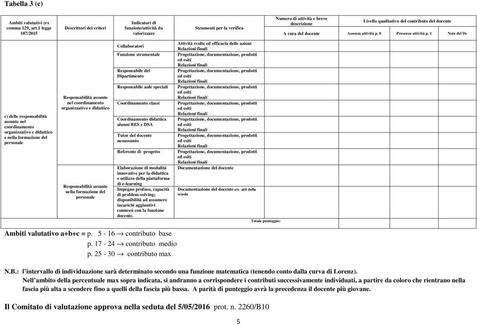 didattico e nella formazione del personale Responsabilità assunte nel coordinamento organizzativo e didattico Responsabilità assunte nella formazione del personale Collaboratori Funzione strumentale