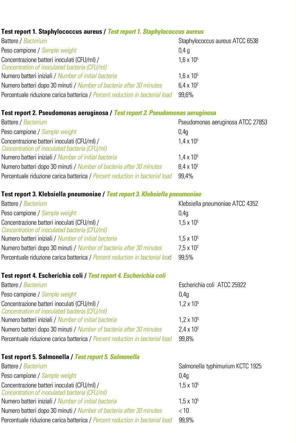 dopo 30 minuti / Number of bacteria after 30 minutes 6,4 x 10 2 Percentuale riduzione carica batterica / Percent reduction in bacterial load 99,6% Test report 2.