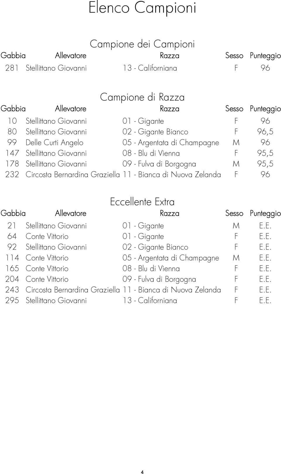 Giovanni 09 - Fulva di Borgogna M 95,5 232 Circosta Bernardina Graziella 11 - Bianca di Nuova Zelanda F 96 Eccellente Extra Gabbia Allevatore Razza Sesso Punteggio 21 Stellittano Giovanni 01 -