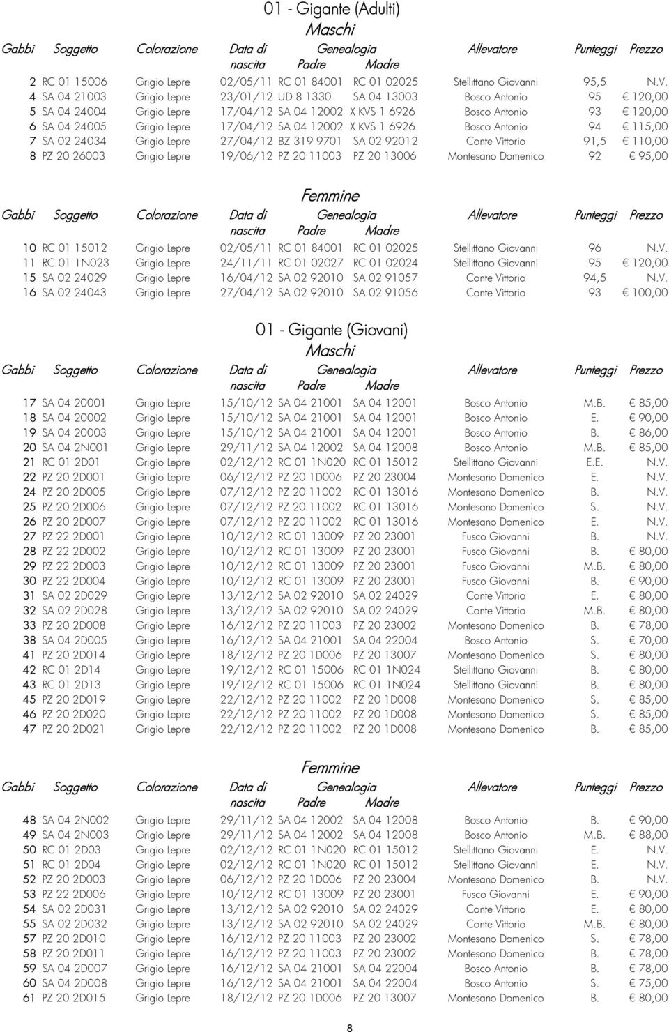 17/04/12 SA 04 12002 X KVS 1 6926 Bosco Antonio 94 115,00 7 SA 02 24034 Grigio Lepre 27/04/12 BZ 319 9701 SA 02 92012 Conte Vittorio 91,5 110,00 8 PZ 20 26003 Grigio Lepre 19/06/12 PZ 20 11003 PZ 20