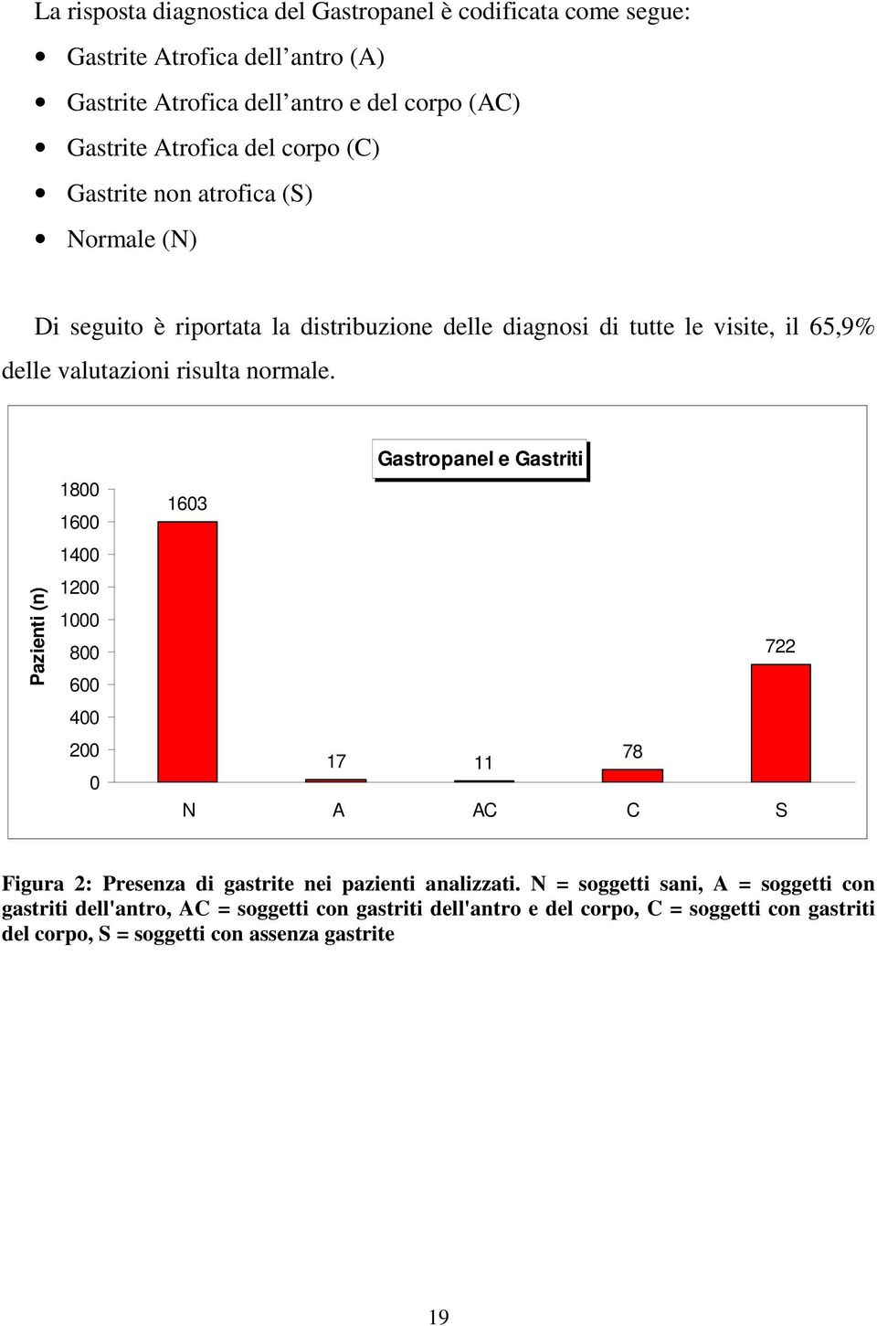 Pazienti (n) 1800 1600 1400 1200 1000 800 600 400 200 0 Gastropanel e Gastriti 1603 722 17 11 78 N A AC C S Figura 2: Presenza di gastrite nei pazienti analizzati.