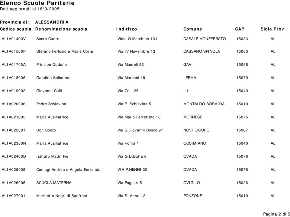 Solimano Via Marconi 18 LERMA 15070 AL AL1A019002 Giovanni Colli Via Colli 26 LU 15040 AL AL1A020006 Padre Schiavina Via P.