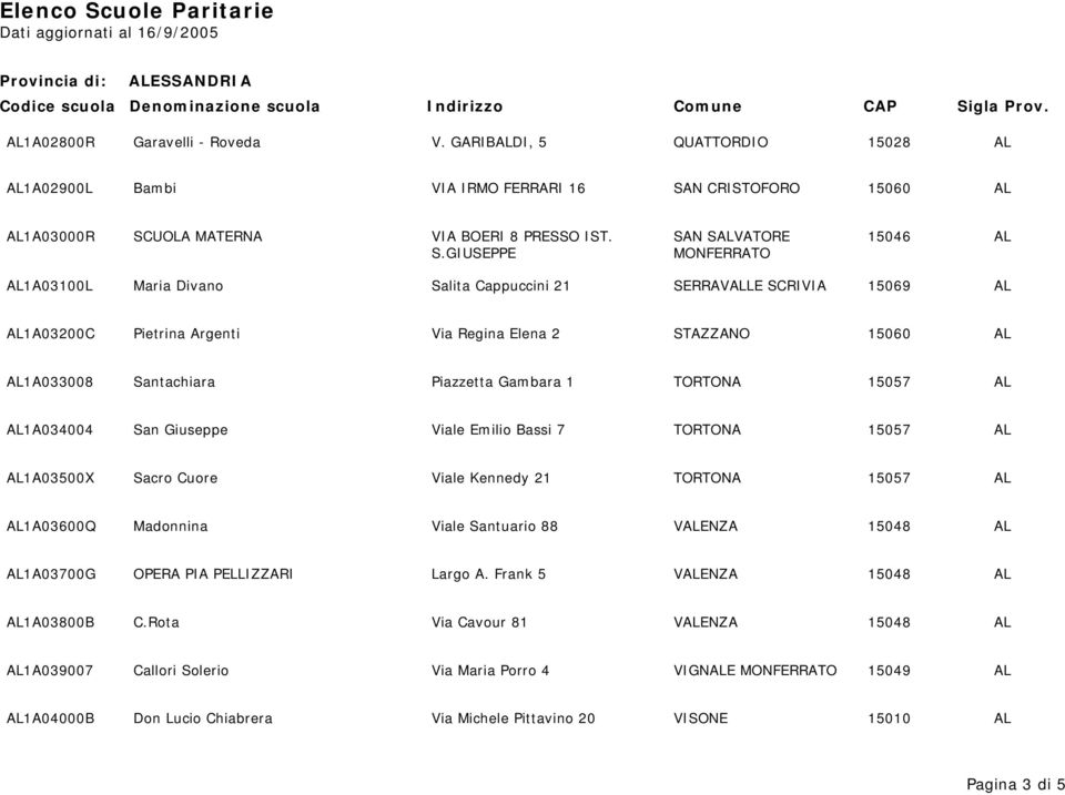 GIUSEPPE MONFERRATO AL1A03100L Maria Divano Salita Cappuccini 21 SERRAVALLE SCRIVIA 15069 AL AL1A03200C Pietrina Argenti Via Regina Elena 2 STAZZANO 15060 AL AL1A033008 Santachiara Piazzetta Gambara