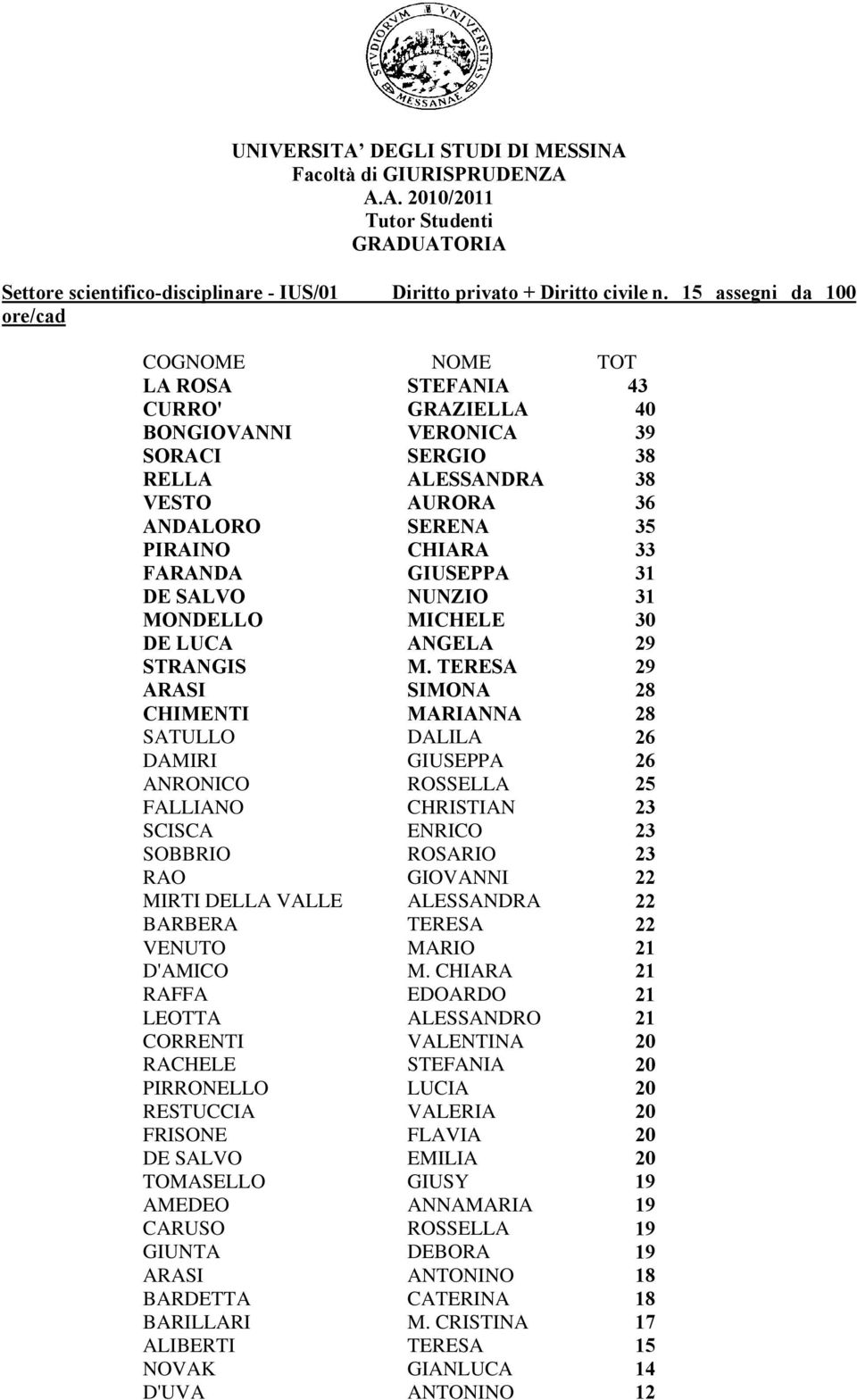 FARANDA GIUSEPPA 31 DE SALVO NUNZIO 31 MONDELLO MICHELE 30 DE LUCA ANGELA 29 STRANGIS M.