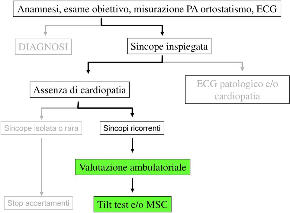 patologico e/o cardiopatia Sincope isolata o rara Sincopi