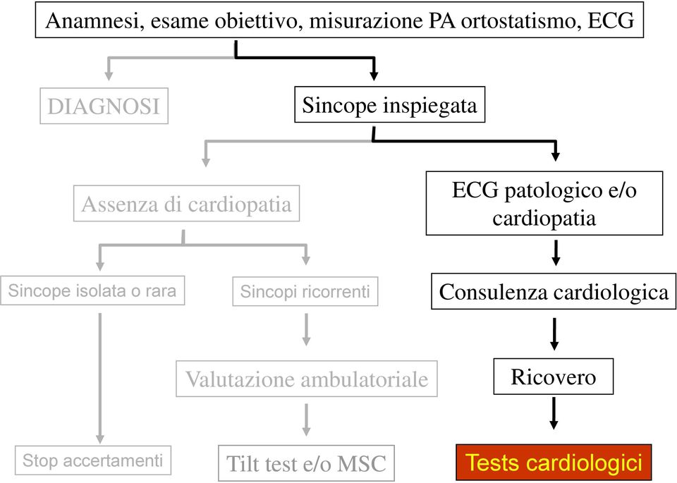 isolata o rara Sincopi ricorrenti Consulenza cardiologica Vl Valutazione