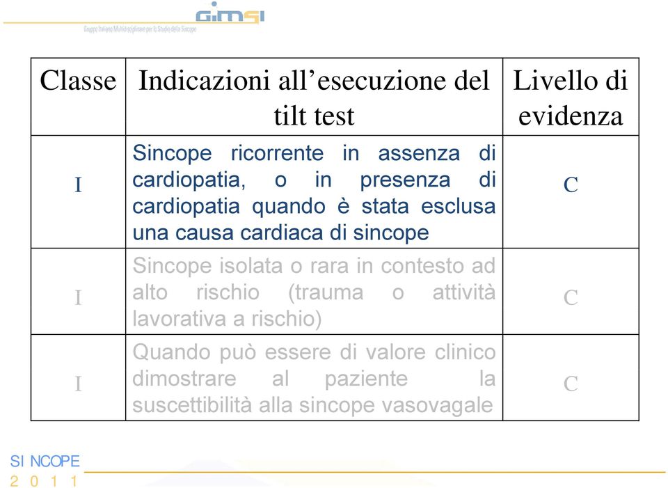 Sincopeisolataoraraincontestoad I alto rischio (trauma o attività C lavorativa a rischio) Quando può