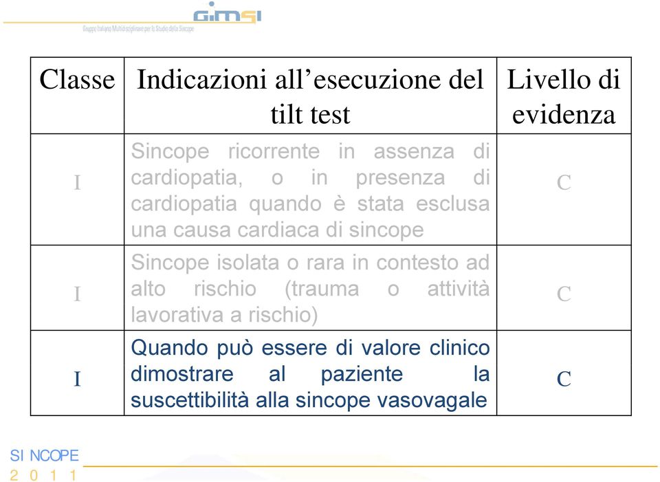 Sincopeisolataoraraincontestoad I alto rischio (trauma o attività C lavorativa a rischio) Quando può