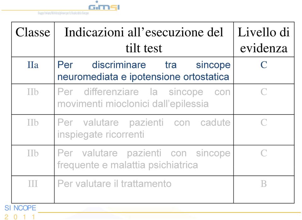 Per valutare pazienti con cadute inspiegate ricorrenti IIb Per valutare pazienti con sincope