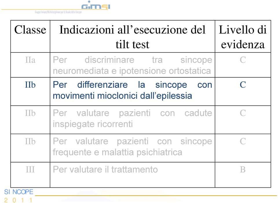 Per valutare pazienti con cadute inspiegate ricorrenti IIb Per valutare pazienti con sincope