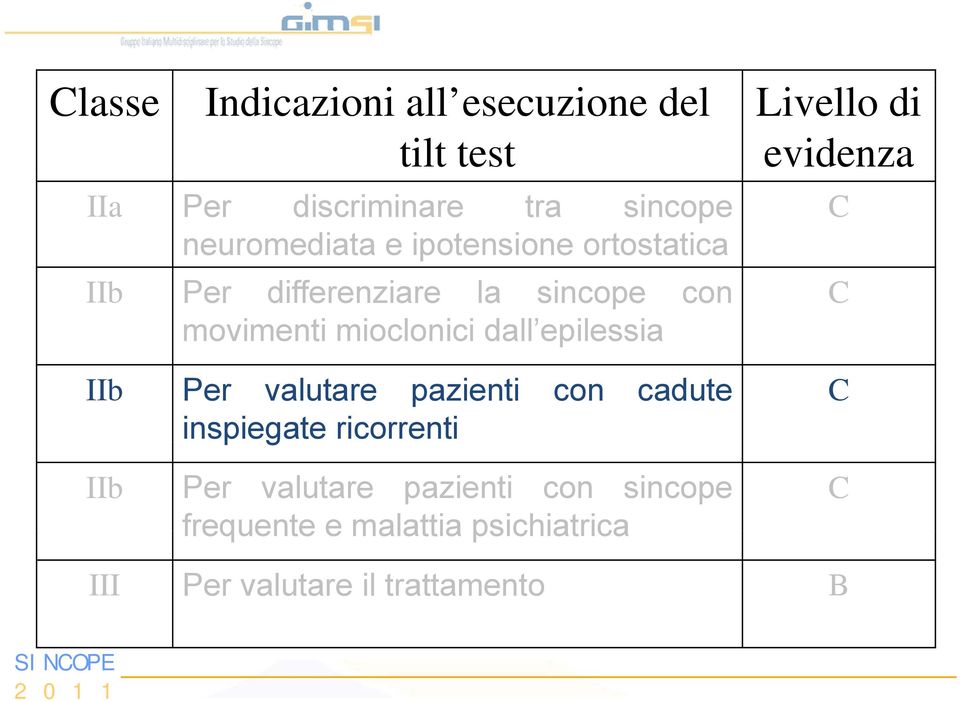 Per valutare pazienti con cadute inspiegate ricorrenti IIb Per valutare pazienti con sincope