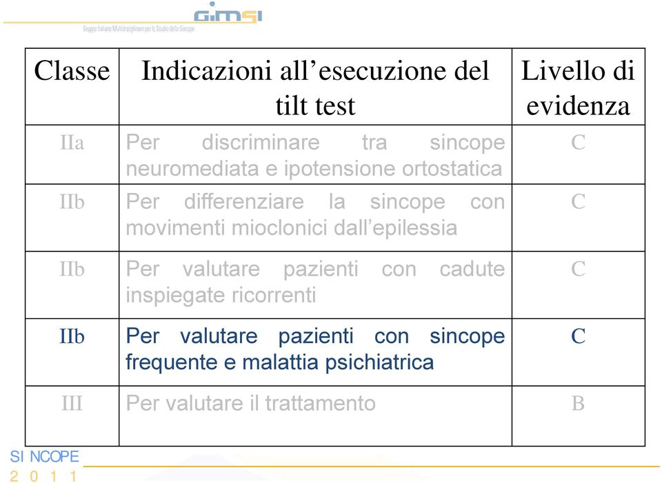 Per valutare pazienti con cadute inspiegate ricorrenti IIb Per valutare pazienti con sincope