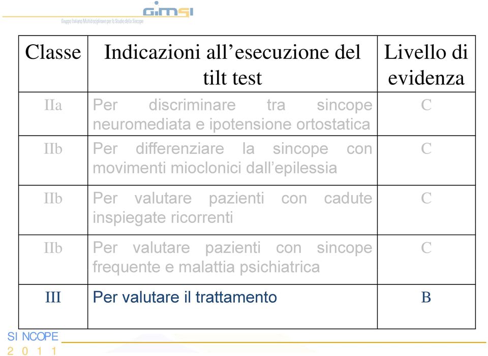 Per valutare pazienti con cadute inspiegate ricorrenti IIb Per valutare pazienti con sincope