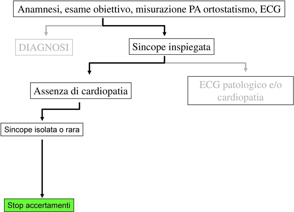 Assenza di cardiopatia ECG patologico e/o