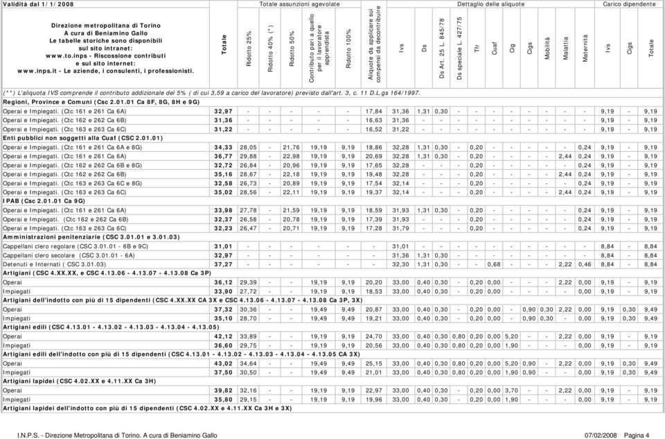 (Ctc 162 e 262 Ca 6B) 31,36 - - - - - 16,63 31,36 - - - - - - - - - - 9,19-9,19 Operai e Impiegati.