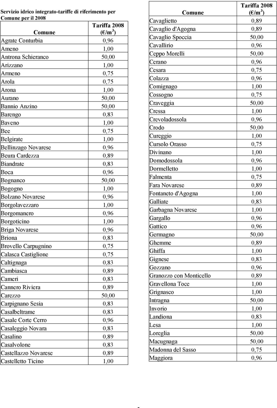 Novarese 0,96 Borgolavezzaro 1,00 Borgomanero 0,96 Borgoticino 1,00 Briga Novarese 0,96 Briona 0,83 Brovello Carpugnino 0,75 Calasca Castiglione 0,75 Caltignaga 0,83 Cambiasca 0,89 Cameri 0,83