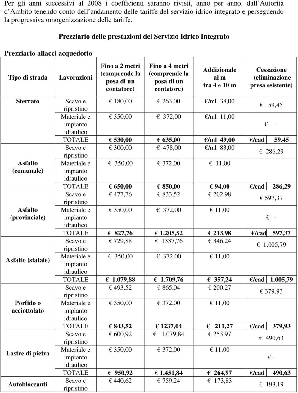 Prezziario allacci acquedotto Prezziario delle prestazioni del Servizio Idrico Integrato Tipo di strada Sterrato Asfalto (comunale) Asfalto (provinciale) Asfalto (statale) Porfido o acciottolato