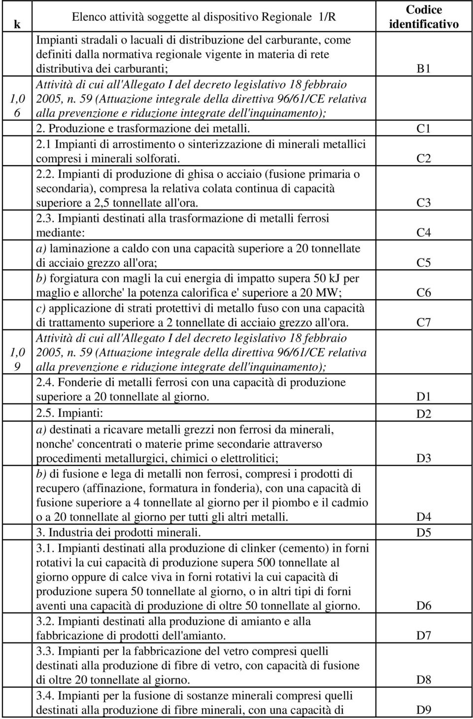 59 (Attuazione integrale della direttiva 96/61/CE relativa alla prevenzione e riduzione integrate dell'inquinamento); 2. Produzione e trasformazione dei metalli. C1 2.