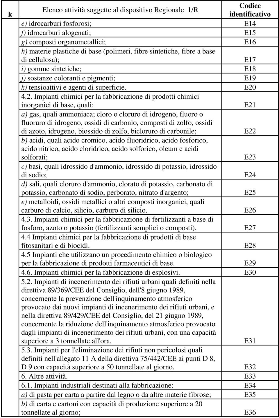 4.2. Impianti chimici per la fabbricazione di prodotti chimici inorganici di base, quali: E21 a) gas, quali ammoniaca; cloro o cloruro di idrogeno, fluoro o fluoruro di idrogeno, ossidi di carbonio,