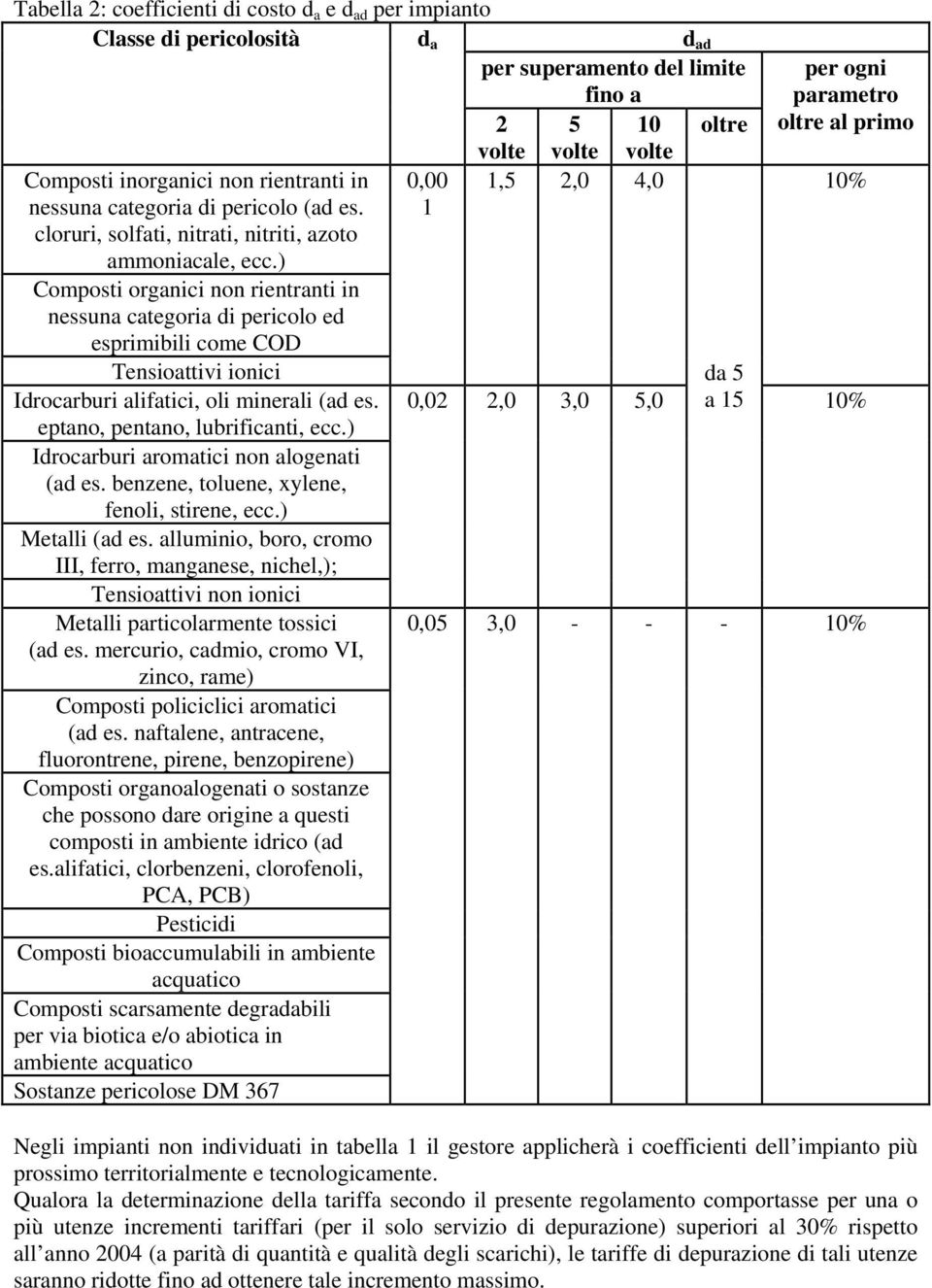 ) Composti organici non rientranti in nessuna categoria di pericolo ed esprimibili come COD Tensioattivi ionici Idrocarburi alifatici, oli minerali (ad es. eptano, pentano, lubrificanti, ecc.