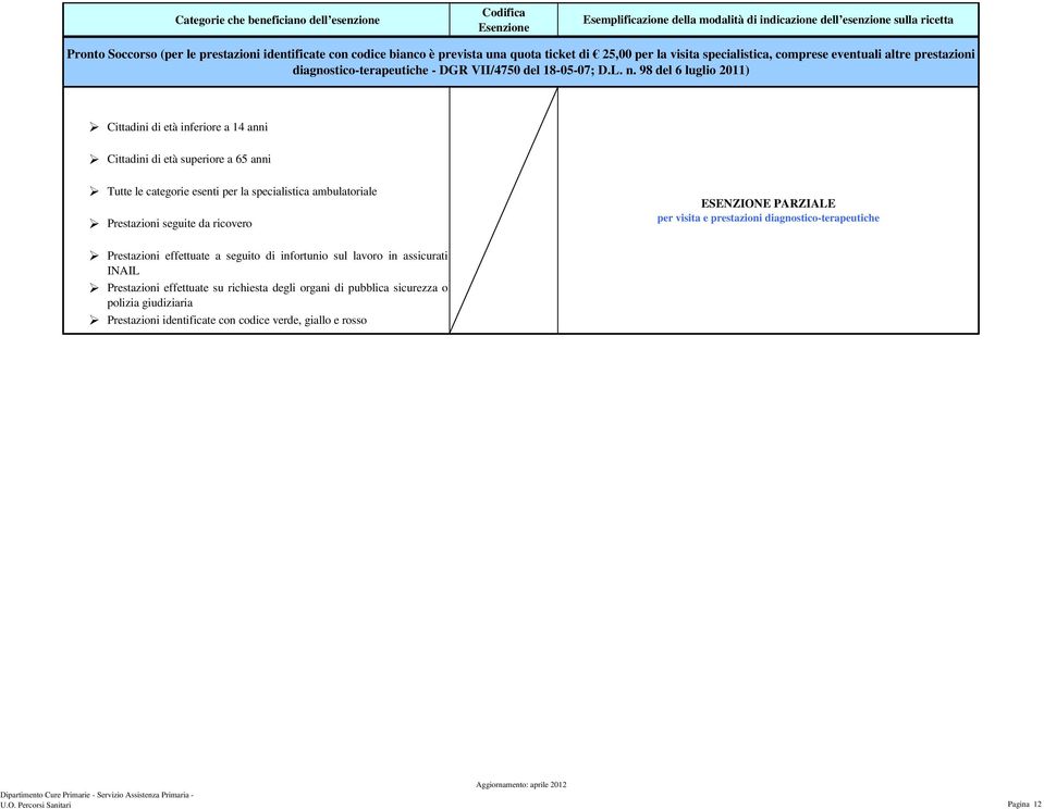 98 del 6 luglio 2011) Cittadini di età inferiore a 14 anni Cittadini di età superiore a 65 anni Tutte le categorie esenti per la specialistica ambulatoriale Prestazioni seguite da