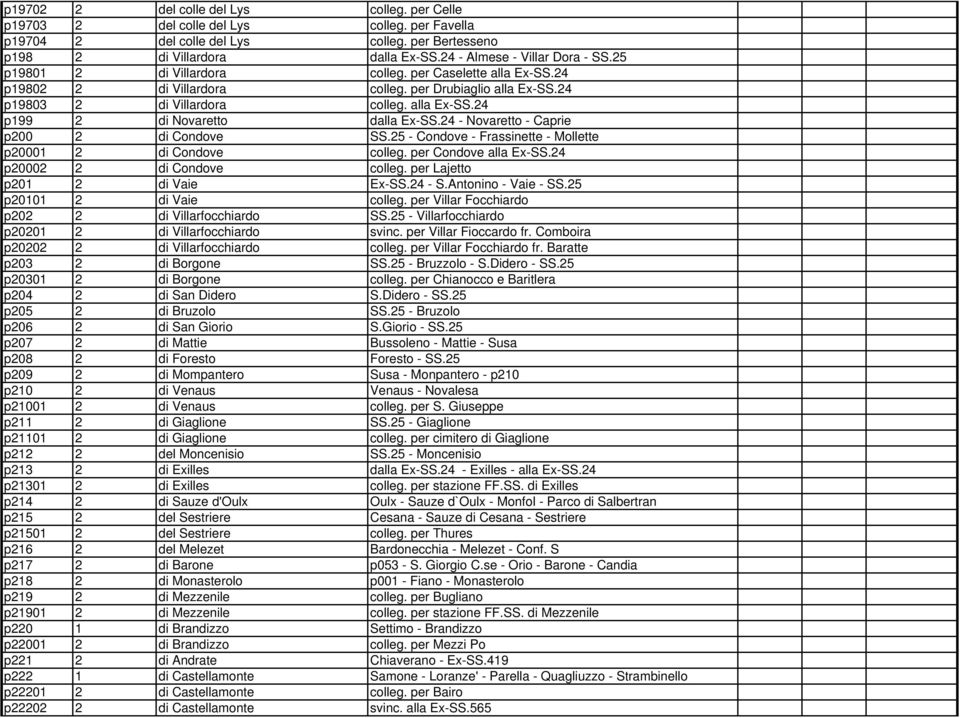 24 - Novaretto - Caprie p200 2 di Condove SS.25 - Condove - Frassinette - Mollette p20001 2 di Condove colleg. per Condove alla Ex-SS.24 p20002 2 di Condove colleg. per Lajetto p201 2 di Vaie Ex-SS.