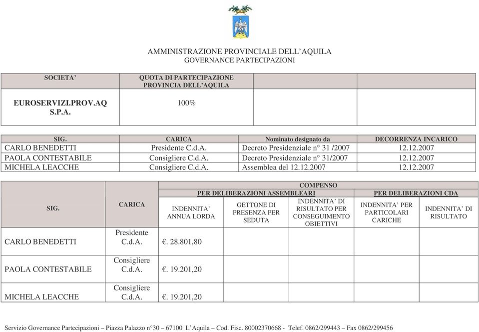 100% Nominato designato da DECORRENZA INCARICO CARLO BENEDETTI Presidente Decreto