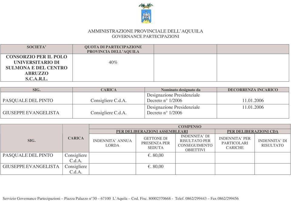 40% Nominato designato da DECORRENZA INCARICO PASQUALE DEL PINTO Designazione Presidenziale